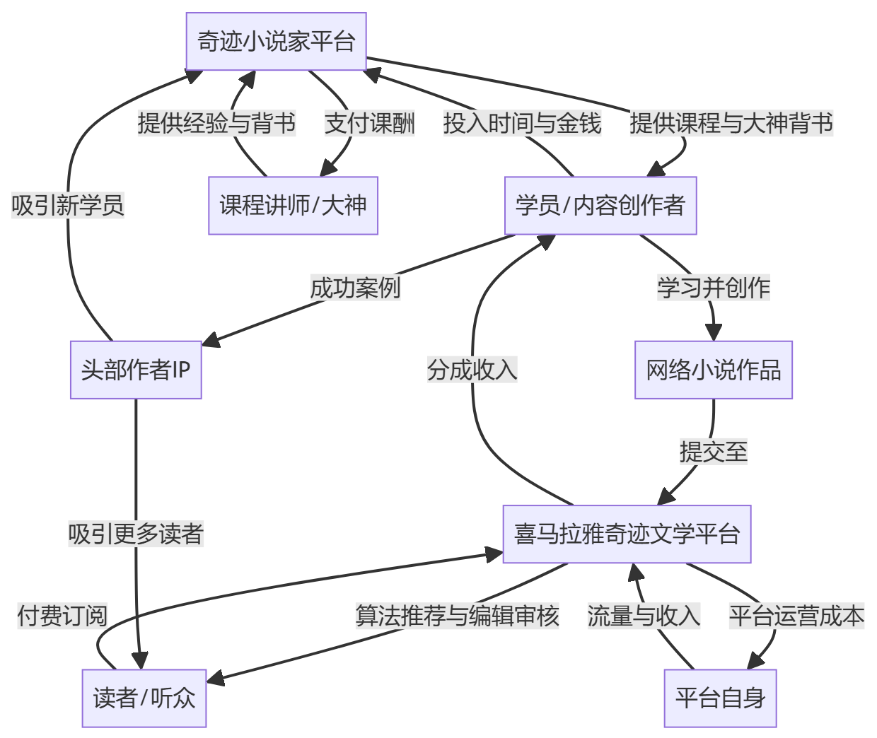 核心商业逻辑拆解